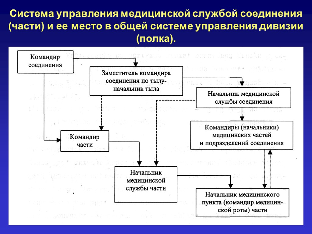 Система управления медицинской службой соединения (части) и ее место в общей системе управления дивизии